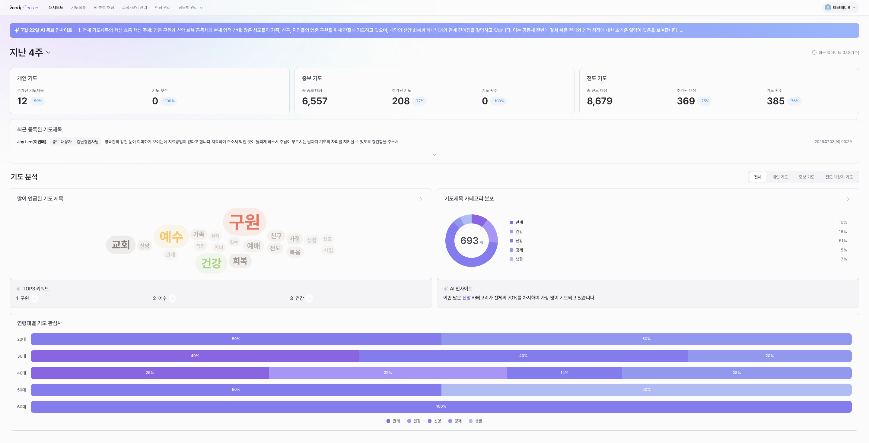 AI를 활용한 성도들의 기도 대시보드 확인